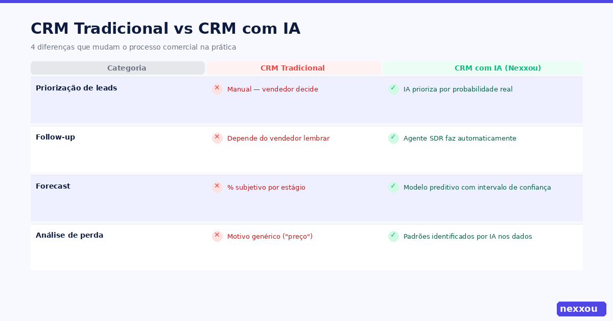 Diferença entre CRM tradicional e CRM com IA