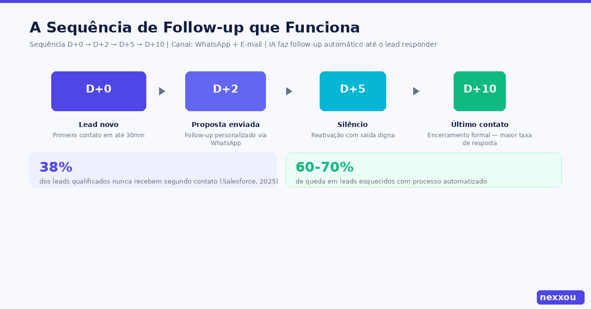 Sequência de follow-up comercial D+0 D+2 D+5 D+10