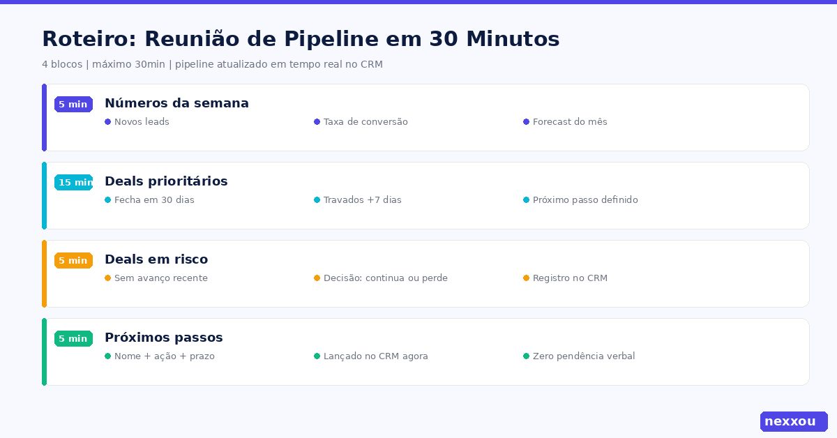 Roteiro de reunião de pipeline em 30 minutos 4 blocos